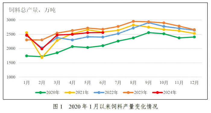 2024年上半年全国饲料生产形势——转自中国饲料工业协会