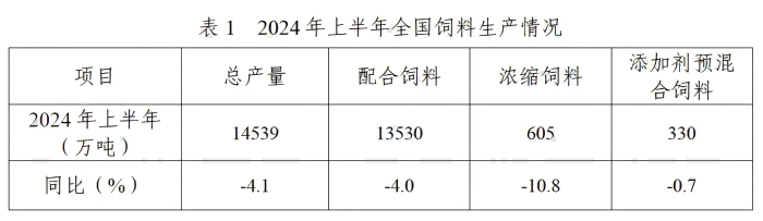 2024年上半年全国饲料生产形势——转自中国饲料工业协会