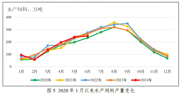 2024年上半年全国饲料生产形势——转自中国饲料工业协会