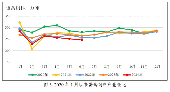 2024年上半年全国饲料生产形势——转自中国饲料工业协会