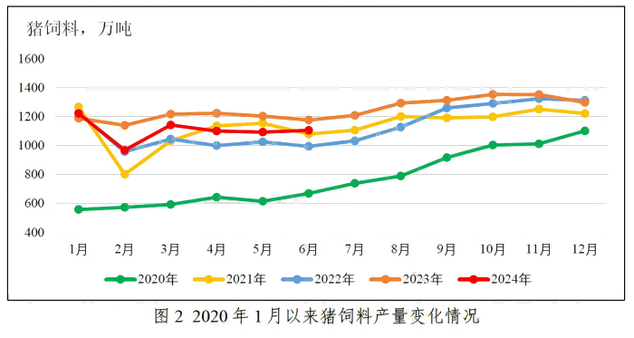 2024年上半年全国饲料生产形势——转自中国饲料工业协会