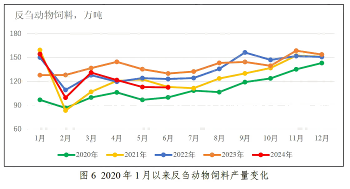 2024年上半年全国饲料生产形势——转自中国饲料工业协会