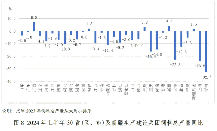 2024年上半年全国饲料生产形势——转自中国饲料工业协会