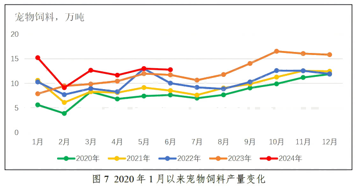 2024年上半年全国饲料生产形势——转自中国饲料工业协会