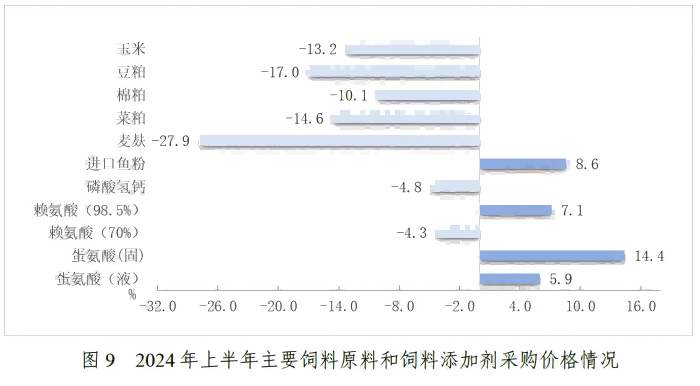 2024年上半年全国饲料生产形势——转自中国饲料工业协会
