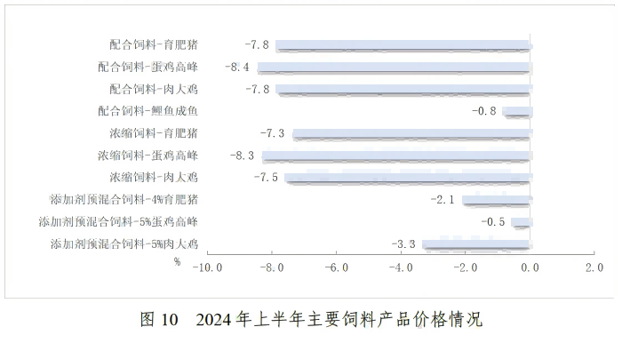 2024年上半年全国饲料生产形势——转自中国饲料工业协会 2024年上半年全国饲料生产形势——转自中国饲料工业协会