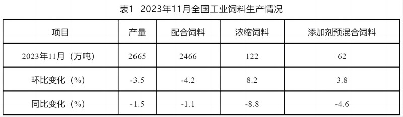 2023年11月份全国饲料生产形势——转自中国饲料工业协会