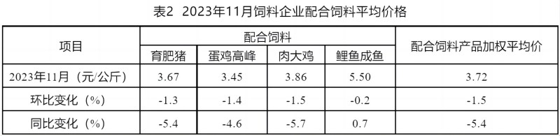 2023年11月份全国饲料生产形势——转自中国饲料工业协会
