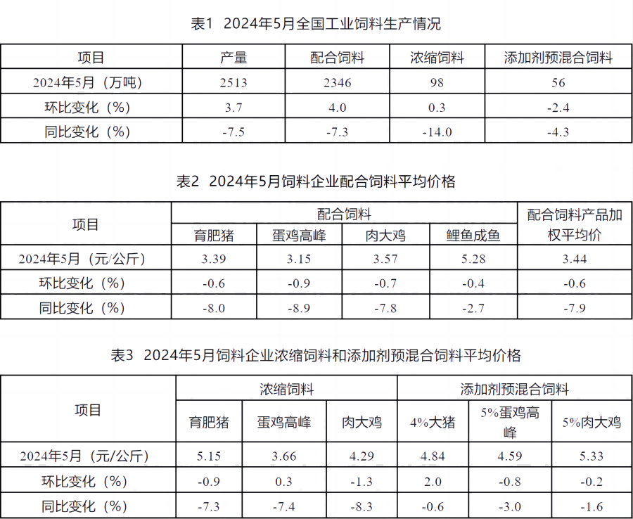 2024年5月份全国饲料生产形势——转自中国饲料工业协会
