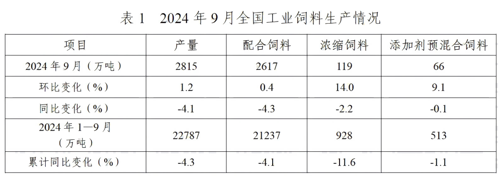 2024年9月全国饲料生产形势——转自中国饲料工业协会 2024年9月全国饲料生产形势——转自中国饲料工业协会