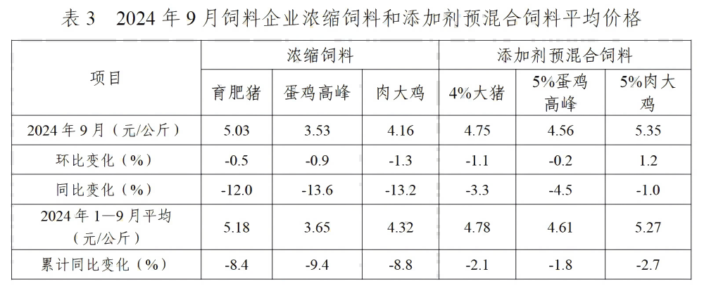 2024年9月全国饲料生产形势——转自中国饲料工业协会 2024年9月全国饲料生产形势——转自中国饲料工业协会