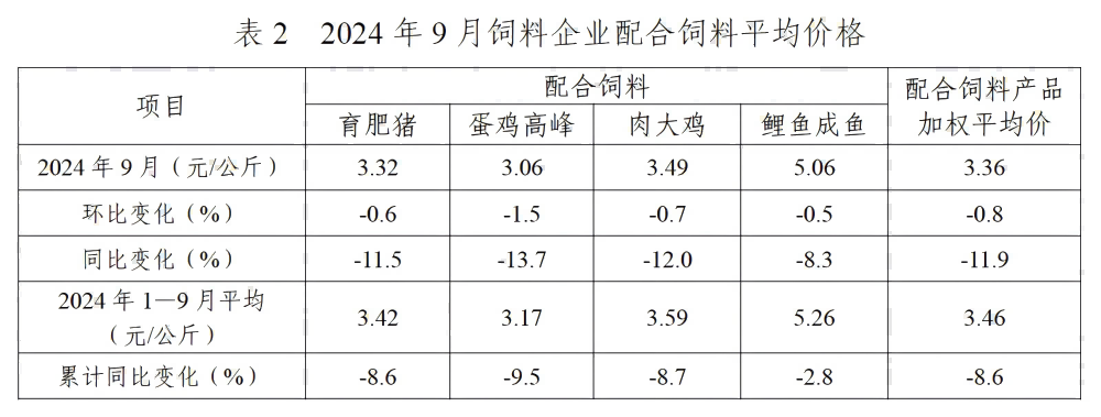 2024年9月全国饲料生产形势——转自中国饲料工业协会 2024年9月全国饲料生产形势——转自中国饲料工业协会